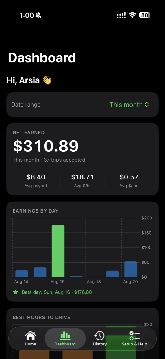 The Pro dashboard: net earned for the month with average payout, average dollars per hour and per kilometre, plus an earnings-by-day chart highlighting the best day