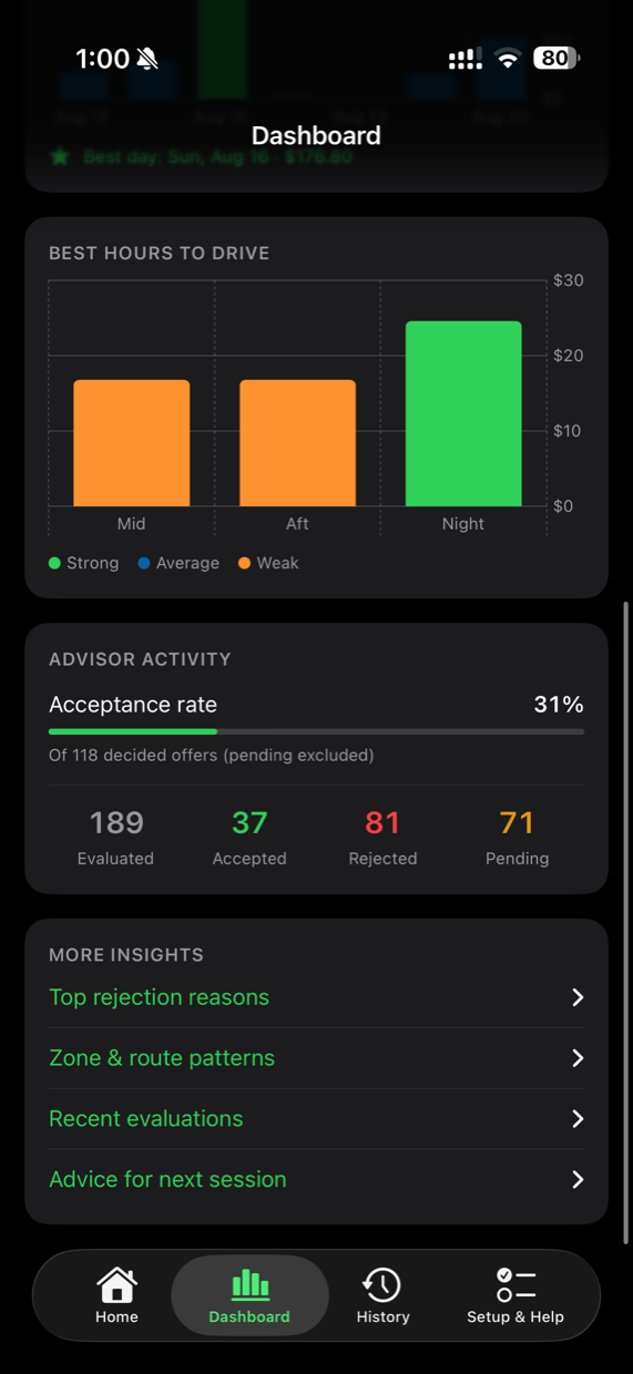 More of the Pro dashboard: a best-hours-to-drive chart rating parts of the day, an advisor activity panel with acceptance rate and evaluated, accepted, rejected and pending counts, and links to rejection reasons, zone and route patterns, recent evaluations, and advice for the next session